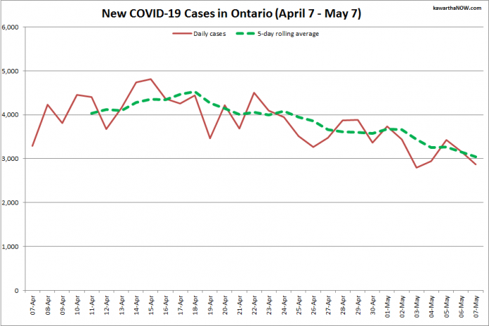 COVID-19 cases in Ontario from April 7 - May 7, 2021. The red line is the number of new cases reported daily, and the dotted green line is a five-day rolling average of new cases. (Graphic: kawarthaNOW.com)