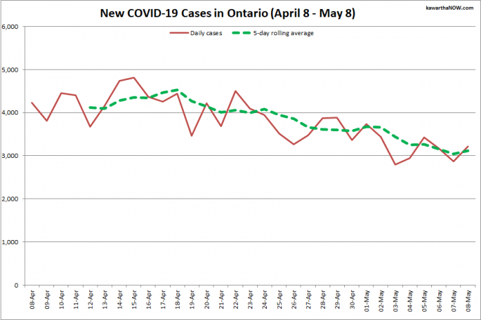 COVID-19 cases in Ontario from April 8 - May 8, 2021. The red line is the number of new cases reported daily, and the dotted green line is a five-day rolling average of new cases. (Graphic: kawarthaNOW.com)