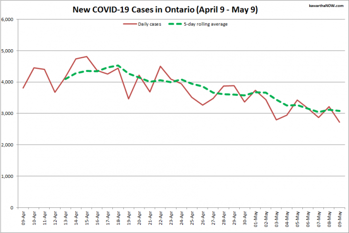 COVID-19 cases in Ontario from April 9 - May 9, 2021. The red line is the number of new cases reported daily, and the dotted green line is a five-day rolling average of new cases. (Graphic: kawarthaNOW.com)