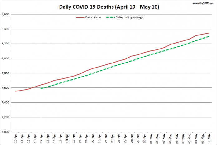 COVID-19 deaths in Ontario from April 10 - May 10, 2021. The red line is the cumulative number of daily deaths, and the dotted green line is a five-day rolling average of daily deaths. (Graphic: kawarthaNOW.com)