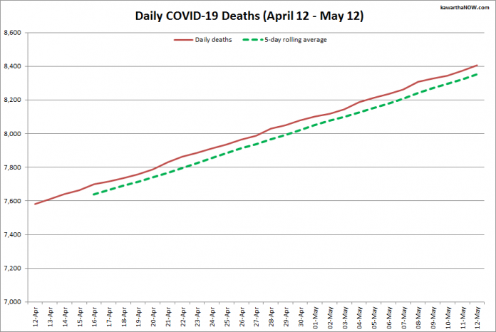 COVID-19 deaths in Ontario from April 12 - May 12, 2021. The red line is the cumulative number of daily deaths, and the dotted green line is a five-day rolling average of daily deaths. (Graphic: kawarthaNOW.com)