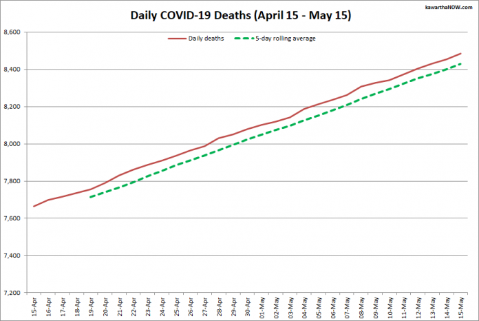 COVID-19 deaths in Ontario from April 15 - May 15, 2021. The red line is the cumulative number of daily deaths, and the dotted green line is a five-day rolling average of daily deaths. (Graphic: kawarthaNOW.com)