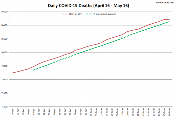 COVID-19 deaths in Ontario from April 16 - May 16, 2021. The red line is the cumulative number of daily deaths, and the dotted green line is a five-day rolling average of daily deaths. (Graphic: kawarthaNOW.com)
