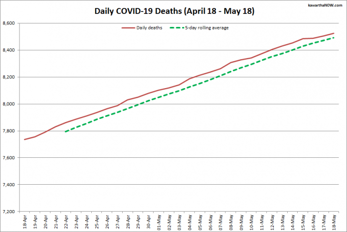 COVID-19 deaths in Ontario from April 18 - May 18, 2021. The red line is the cumulative number of daily deaths, and the dotted green line is a five-day rolling average of daily deaths. (Graphic: kawarthaNOW.com)