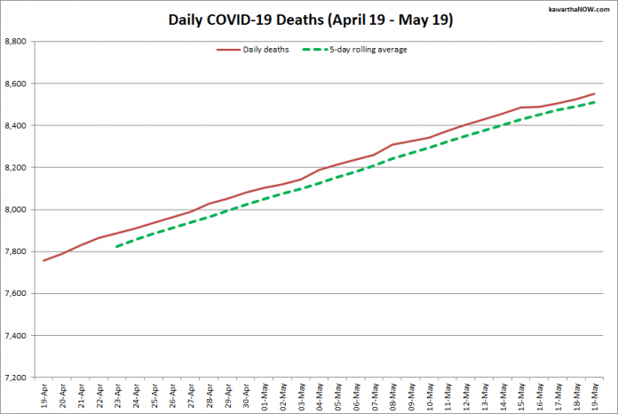 COVID-19 deaths in Ontario from April 19 - May 19, 2021. The red line is the cumulative number of daily deaths, and the dotted green line is a five-day rolling average of daily deaths. (Graphic: kawarthaNOW.com)