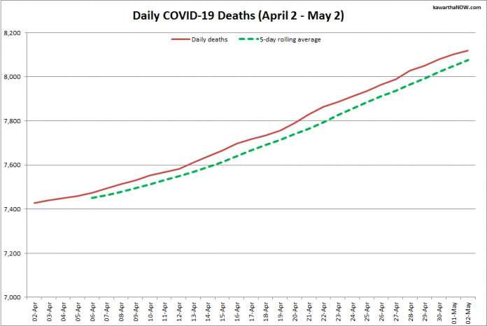 COVID-19 deaths in Ontario from April 2 - May 2, 2021. The red line is the cumulative number of daily deaths, and the dotted green line is a five-day rolling average of daily deaths. (Graphic: kawarthaNOW.com)