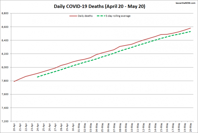 COVID-19 deaths in Ontario from April 20 - May 20, 2021. The red line is the cumulative number of daily deaths, and the dotted green line is a five-day rolling average of daily deaths. (Graphic: kawarthaNOW.com)