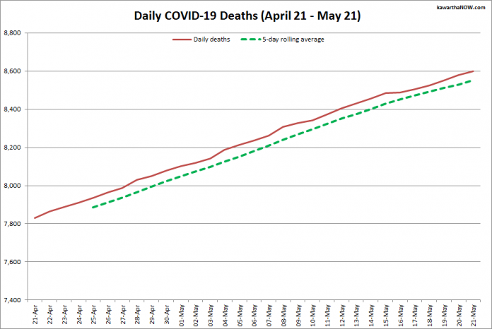 COVID-19 deaths in Ontario from April 21 - May 21, 2021. The red line is the cumulative number of daily deaths, and the dotted green line is a five-day rolling average of daily deaths. (Graphic: kawarthaNOW.com)