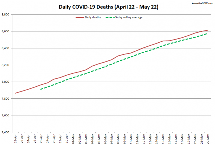 COVID-19 deaths in Ontario from April 22 - May 22, 2021. The red line is the cumulative number of daily deaths, and the dotted green line is a five-day rolling average of daily deaths. (Graphic: kawarthaNOW.com)