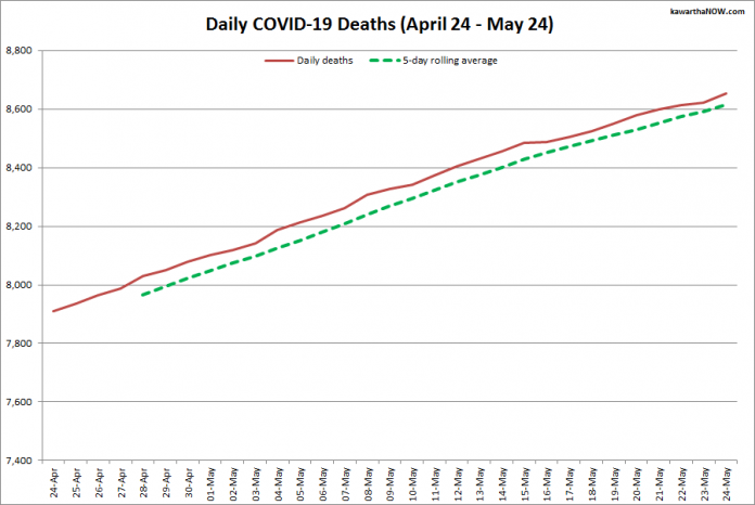 COVID-19 deaths in Ontario from April 24 - May 24, 2021. The red line is the cumulative number of daily deaths, and the dotted green line is a five-day rolling average of daily deaths. (Graphic: kawarthaNOW.com)