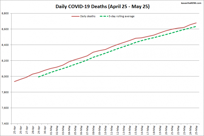 COVID-19 deaths in Ontario from April 25 - May 25, 2021. The red line is the cumulative number of daily deaths, and the dotted green line is a five-day rolling average of daily deaths. (Graphic: kawarthaNOW.com)