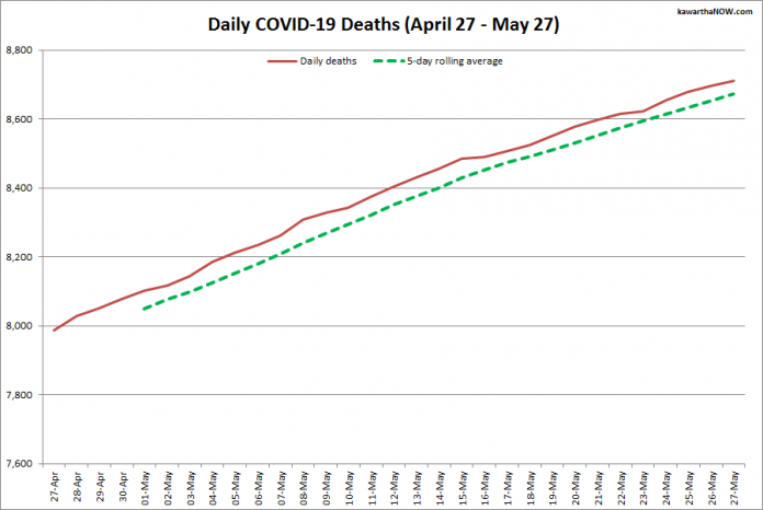 COVID-19 deaths in Ontario from April 27 - May 27, 2021. The red line is the cumulative number of daily deaths, and the dotted green line is a five-day rolling average of daily deaths. (Graphic: kawarthaNOW.com)