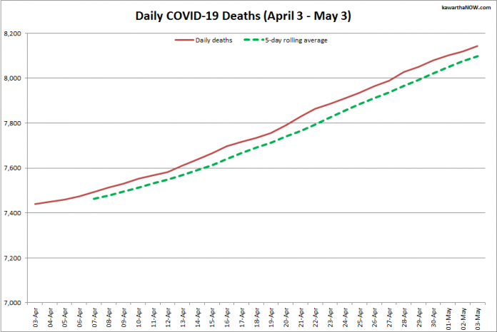 COVID-19 deaths in Ontario from April 3 - May 3, 2021. The red line is the cumulative number of daily deaths, and the dotted green line is a five-day rolling average of daily deaths. (Graphic: kawarthaNOW.com)