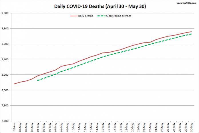 COVID-19 deaths in Ontario from April 30 - May 30, 2021. The red line is the cumulative number of daily deaths, and the dotted green line is a five-day rolling average of daily deaths. (Graphic: kawarthaNOW.com)