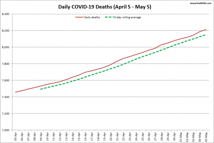 COVID-19 deaths in Ontario from April 5 - May 5, 2021. The red line is the cumulative number of daily deaths, and the dotted green line is a five-day rolling average of daily deaths. (Graphic: kawarthaNOW.com)