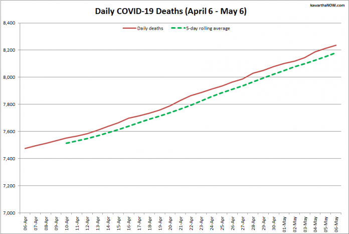 COVID-19 deaths in Ontario from April 6 - May 6, 2021. The red line is the cumulative number of daily deaths, and the dotted green line is a five-day rolling average of daily deaths. (Graphic: kawarthaNOW.com)