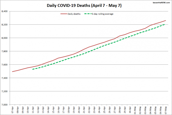 COVID-19 deaths in Ontario from April 7 - May 7, 2021. The red line is the cumulative number of daily deaths, and the dotted green line is a five-day rolling average of daily deaths. (Graphic: kawarthaNOW.com)