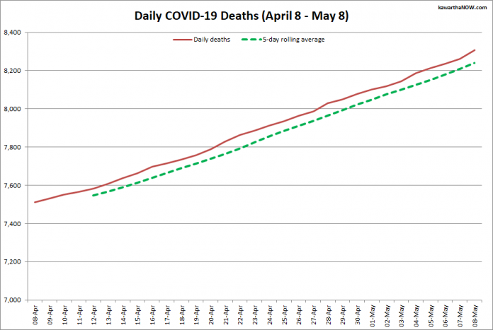 COVID-19 deaths in Ontario from April 8 - May 8, 2021. The red line is the cumulative number of daily deaths, and the dotted green line is a five-day rolling average of daily deaths. (Graphic: kawarthaNOW.com)