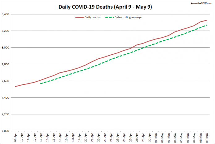 COVID-19 deaths in Ontario from April 9 - May 9, 2021. The red line is the cumulative number of daily deaths, and the dotted green line is a five-day rolling average of daily deaths. (Graphic: kawarthaNOW.com)