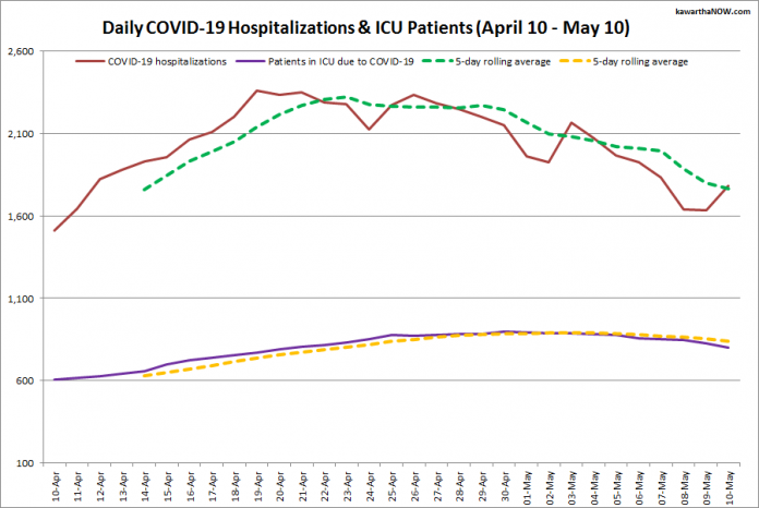 COVID-19 hospitalizations and ICU admissions in Ontario from April 10 - May 10, 2021. The red line is the daily number of COVID-19 hospitalizations, the dotted green line is a five-day rolling average of hospitalizations, the purple line is the daily number of patients with COVID-19 in ICUs, and the dotted orange line is a five-day rolling average of patients with COVID-19 in ICUs. (Graphic: kawarthaNOW.com)