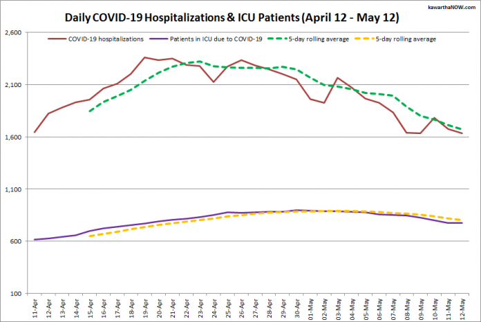 COVID-19 hospitalizations and ICU admissions in Ontario from April 12 - May 12, 2021. The red line is the daily number of COVID-19 hospitalizations, the dotted green line is a five-day rolling average of hospitalizations, the purple line is the daily number of patients with COVID-19 in ICUs, and the dotted orange line is a five-day rolling average of patients with COVID-19 in ICUs. (Graphic: kawarthaNOW.com)