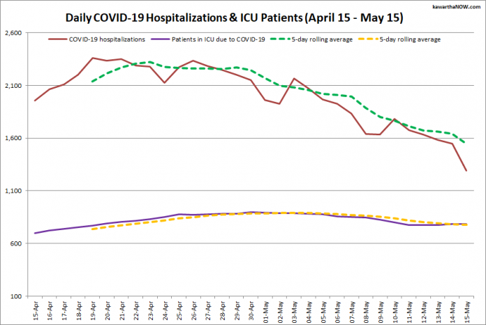 COVID-19 hospitalizations and ICU admissions in Ontario from April 15 - May 15, 2021. The red line is the daily number of COVID-19 hospitalizations, the dotted green line is a five-day rolling average of hospitalizations, the purple line is the daily number of patients with COVID-19 in ICUs, and the dotted orange line is a five-day rolling average of patients with COVID-19 in ICUs. (Graphic: kawarthaNOW.com)