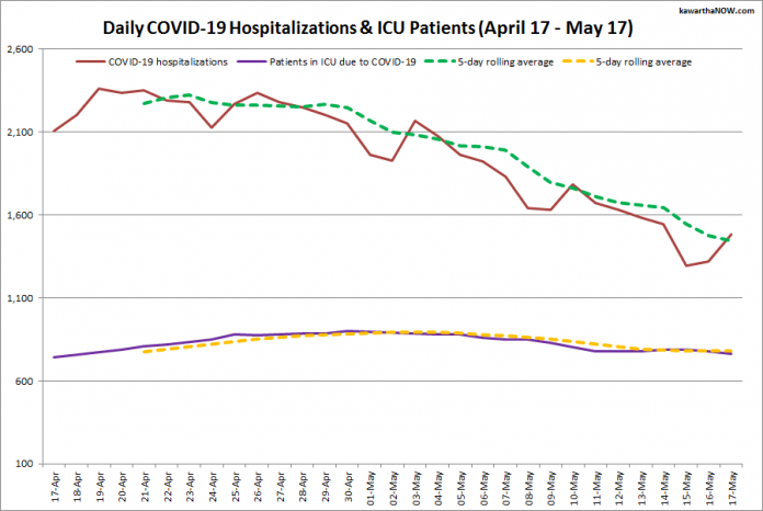 COVID-19 hospitalizations and ICU admissions in Ontario from April 17 - May 17, 2021. The red line is the daily number of COVID-19 hospitalizations, the dotted green line is a five-day rolling average of hospitalizations, the purple line is the daily number of patients with COVID-19 in ICUs, and the dotted orange line is a five-day rolling average of patients with COVID-19 in ICUs. (Graphic: kawarthaNOW.com)