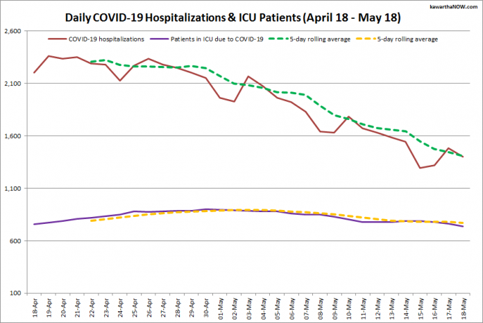 COVID-19 hospitalizations and ICU admissions in Ontario from April 18 - May 18, 2021. The red line is the daily number of COVID-19 hospitalizations, the dotted green line is a five-day rolling average of hospitalizations, the purple line is the daily number of patients with COVID-19 in ICUs, and the dotted orange line is a five-day rolling average of patients with COVID-19 in ICUs. (Graphic: kawarthaNOW.com)