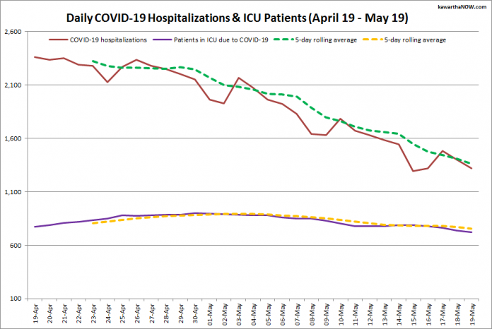 COVID-19 hospitalizations and ICU admissions in Ontario from April 19 - May 19, 2021. The red line is the daily number of COVID-19 hospitalizations, the dotted green line is a five-day rolling average of hospitalizations, the purple line is the daily number of patients with COVID-19 in ICUs, and the dotted orange line is a five-day rolling average of patients with COVID-19 in ICUs. (Graphic: kawarthaNOW.com)