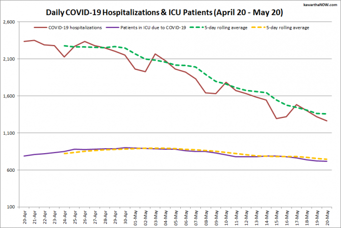 COVID-19 hospitalizations and ICU admissions in Ontario from April 20 - May 20, 2021. The red line is the daily number of COVID-19 hospitalizations, the dotted green line is a five-day rolling average of hospitalizations, the purple line is the daily number of patients with COVID-19 in ICUs, and the dotted orange line is a five-day rolling average of patients with COVID-19 in ICUs. (Graphic: kawarthaNOW.com)
