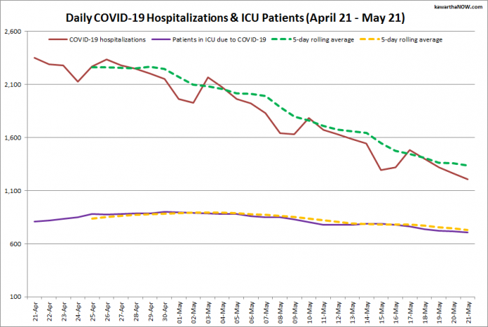 COVID-19 hospitalizations and ICU admissions in Ontario from April 21 - May 21, 2021. The red line is the daily number of COVID-19 hospitalizations, the dotted green line is a five-day rolling average of hospitalizations, the purple line is the daily number of patients with COVID-19 in ICUs, and the dotted orange line is a five-day rolling average of patients with COVID-19 in ICUs. (Graphic: kawarthaNOW.com)