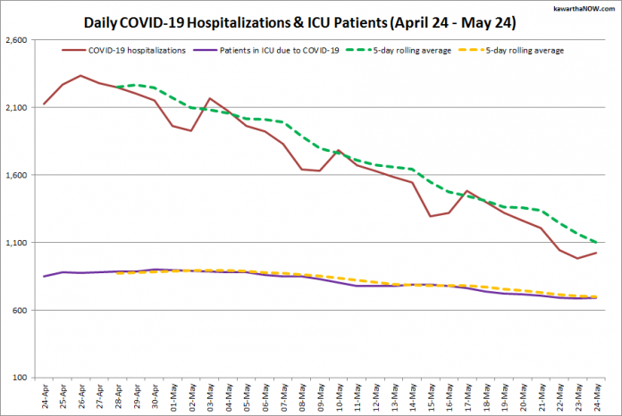 COVID-19 hospitalizations and ICU admissions in Ontario from April 24 - May 24, 2021. The red line is the daily number of COVID-19 hospitalizations, the dotted green line is a five-day rolling average of hospitalizations, the purple line is the daily number of patients with COVID-19 in ICUs, and the dotted orange line is a five-day rolling average of patients with COVID-19 in ICUs. (Graphic: kawarthaNOW.com)