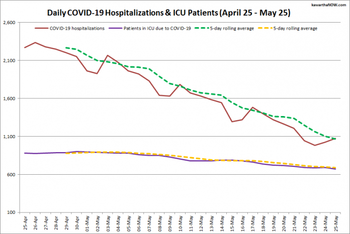 COVID-19 hospitalizations and ICU admissions in Ontario from April 25 - May 25, 2021. The red line is the daily number of COVID-19 hospitalizations, the dotted green line is a five-day rolling average of hospitalizations, the purple line is the daily number of patients with COVID-19 in ICUs, and the dotted orange line is a five-day rolling average of patients with COVID-19 in ICUs. (Graphic: kawarthaNOW.com)