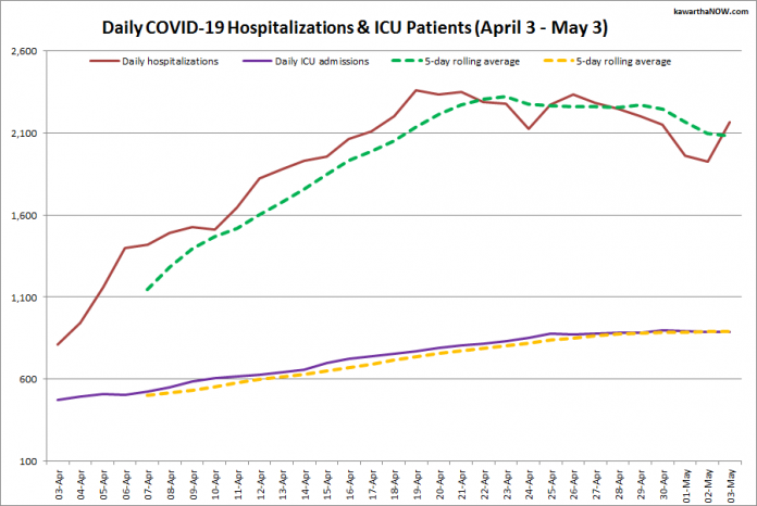 COVID-19 hospitalizations and ICU admissions in Ontario from April 3 - May 3, 2021. The red line is the daily number of COVID-19 hospitalizations, the dotted green line is a five-day rolling average of hospitalizations, the purple line is the daily number of patients with COVID-19 in ICUs, and the dotted orange line is a five-day rolling average of patients with COVID-19 in ICUs. (Graphic: kawarthaNOW.com)