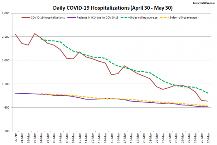 COVID-19 hospitalizations and ICU admissions in Ontario from April 30 - May 30, 2021. The red line is the daily number of COVID-19 hospitalizations, the dotted green line is a five-day rolling average of hospitalizations, the purple line is the daily number of patients with COVID-19 in ICUs, and the dotted orange line is a five-day rolling average of patients with COVID-19 in ICUs. (Graphic: kawarthaNOW.com)