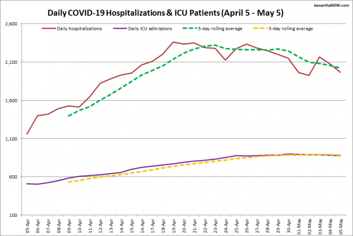 COVID-19 hospitalizations and ICU admissions in Ontario from April 5 - May 5, 2021. The red line is the daily number of COVID-19 hospitalizations, the dotted green line is a five-day rolling average of hospitalizations, the purple line is the daily number of patients with COVID-19 in ICUs, and the dotted orange line is a five-day rolling average of patients with COVID-19 in ICUs. (Graphic: kawarthaNOW.com)