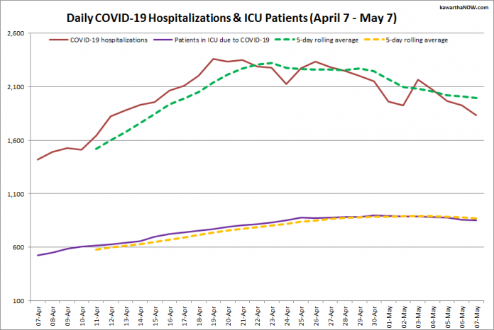 COVID-19 hospitalizations and ICU admissions in Ontario from April 7 - May 7, 2021. The red line is the daily number of COVID-19 hospitalizations, the dotted green line is a five-day rolling average of hospitalizations, the purple line is the daily number of patients with COVID-19 in ICUs, and the dotted orange line is a five-day rolling average of patients with COVID-19 in ICUs. (Graphic: kawarthaNOW.com)