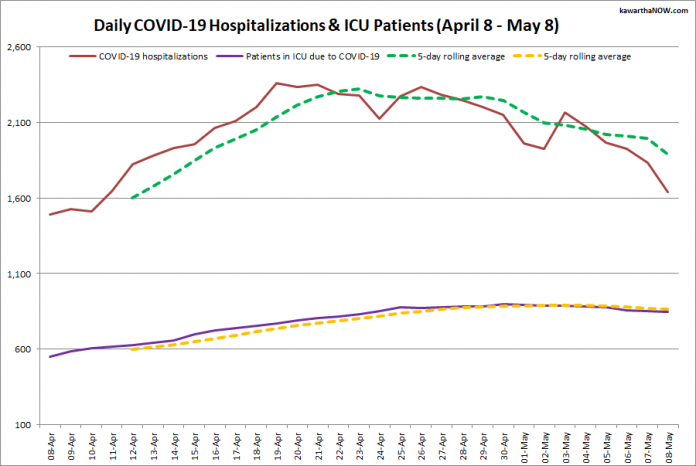 COVID-19 hospitalizations and ICU admissions in Ontario from April 8 - May 8, 2021. The red line is the daily number of COVID-19 hospitalizations, the dotted green line is a five-day rolling average of hospitalizations, the purple line is the daily number of patients with COVID-19 in ICUs, and the dotted orange line is a five-day rolling average of patients with COVID-19 in ICUs. (Graphic: kawarthaNOW.com)