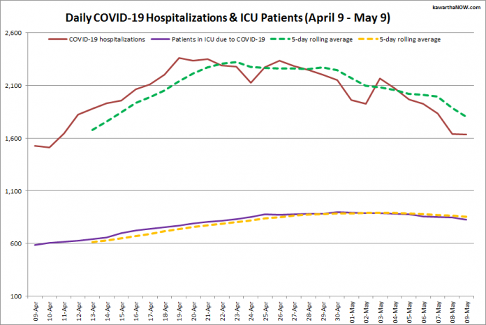 COVID-19 hospitalizations and ICU admissions in Ontario from April 9 - May 9, 2021. The red line is the daily number of COVID-19 hospitalizations, the dotted green line is a five-day rolling average of hospitalizations, the purple line is the daily number of patients with COVID-19 in ICUs, and the dotted orange line is a five-day rolling average of patients with COVID-19 in ICUs. (Graphic: kawarthaNOW.com)