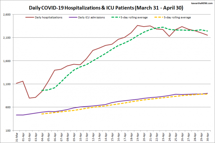 COVID-19 hospitalizations and ICU admissions in Ontario from March 31 - April 30, 2021. The red line is the daily number of COVID-19 hospitalizations, the dotted green line is a five-day rolling average of hospitalizations, the purple line is the daily number of patients with COVID-19 in ICUs, and the dotted orange line is a five-day rolling average of patients with COVID-19 in ICUs. (Graphic: kawarthaNOW.com)