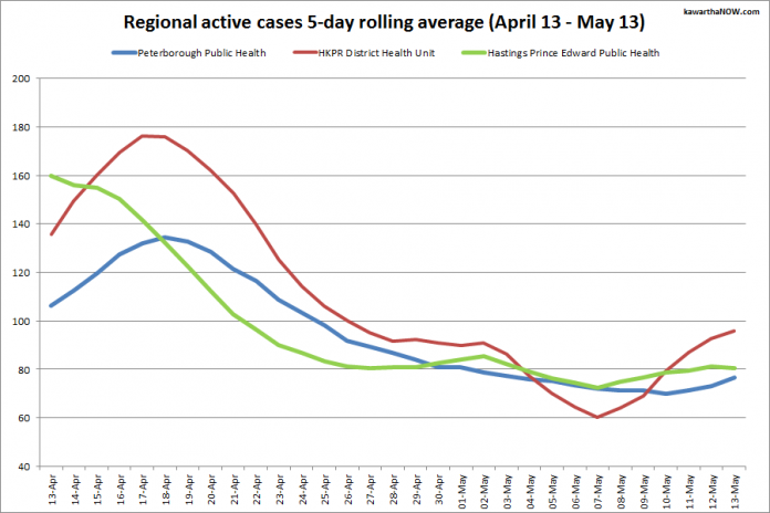 5-day rolling average of active COVID-19 cases in the greater Kawarthas region by health unit from April 13 - May 13, 2021. (Graphic: kawarthaNOW.com)