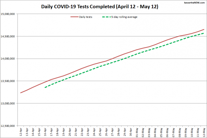 COVID-19 tests completed in Ontario from April 12 - May 12, 2021. The red line is the daily number of tests completed, and the dotted green line is a five-day rolling average of tests completed. (Graphic: kawarthaNOW.com)