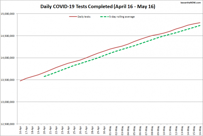 COVID-19 tests completed in Ontario from April 16 - May 16, 2021. The red line is the daily number of tests completed, and the dotted green line is a five-day rolling average of tests completed. (Graphic: kawarthaNOW.com)