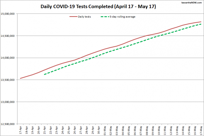 COVID-19 tests completed in Ontario from April 17 - May 17, 2021. The red line is the daily number of tests completed, and the dotted green line is a five-day rolling average of tests completed. (Graphic: kawarthaNOW.com)