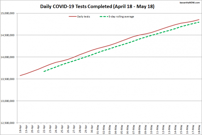 COVID-19 tests completed in Ontario from April 18 - May 18, 2021. The red line is the daily number of tests completed, and the dotted green line is a five-day rolling average of tests completed. (Graphic: kawarthaNOW.com)