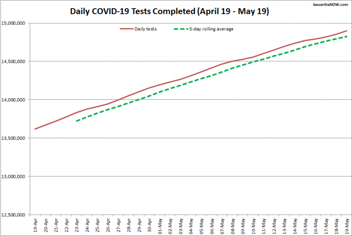 COVID-19 tests completed in Ontario from April 19 - May 19, 2021. The red line is the daily number of tests completed, and the dotted green line is a five-day rolling average of tests completed. (Graphic: kawarthaNOW.com)