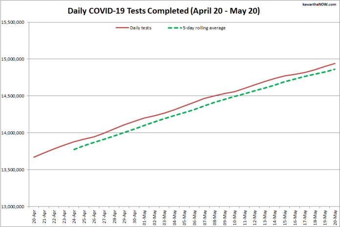 COVID-19 tests completed in Ontario from April 20 - May 20, 2021. The red line is the daily number of tests completed, and the dotted green line is a five-day rolling average of tests completed. (Graphic: kawarthaNOW.com)