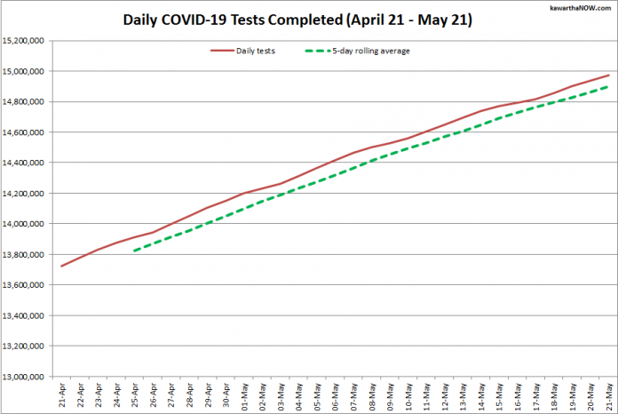 COVID-19 tests completed in Ontario from April 21 - May 21, 2021. The red line is the daily number of tests completed, and the dotted green line is a five-day rolling average of tests completed. (Graphic: kawarthaNOW.com)