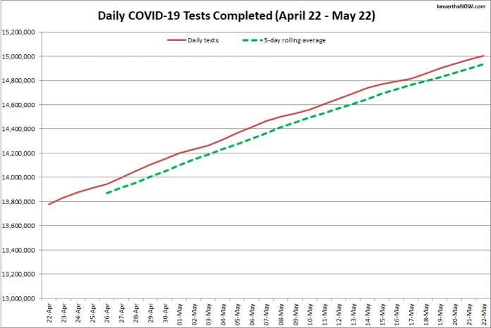 COVID-19 tests completed in Ontario from April 22 - May 22, 2021. The red line is the daily number of tests completed, and the dotted green line is a five-day rolling average of tests completed. (Graphic: kawarthaNOW.com)