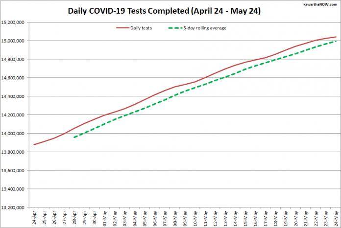 COVID-19 tests completed in Ontario from April 24 - May 24, 2021. The red line is the daily number of tests completed, and the dotted green line is a five-day rolling average of tests completed. (Graphic: kawarthaNOW.com)